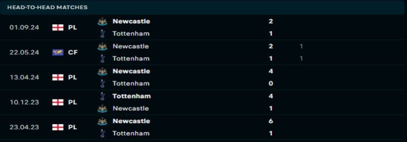 Tottenham vs Newcastle - Soi Kèo Lúc 19h30 Ngày 04/01/2025 1 Newcastle sẽ duy trì sự vượt trội trước Tottenham