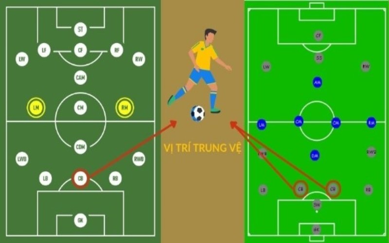 Cb Là Vị Trí Nào Trong Bóng Đá Và Vai Trò Quan Trọng 2025 1 Vị trí cb có vai trò quan trọng trong bóng đá sân cỏ